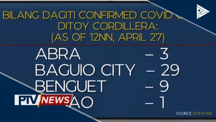 Kaso ng CoVID-19 sa Cordillera, nasa 42 na