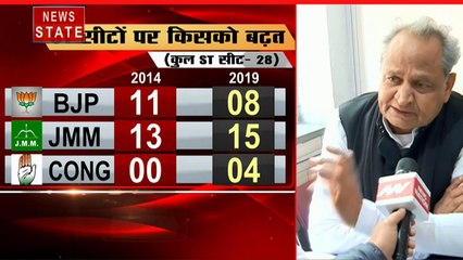 Jharkhand Result: झारखंड पर बोले अशोक गहलोत, बीजेपी को जनता ने नकारा