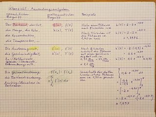 MKS-Übersicht: Anwendung der Differential- und Integralrechnung 📊