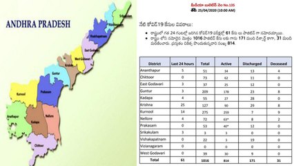 Coronavirus in AP : 61 New Cases In 24 hours, Total 1016 Positive Cases