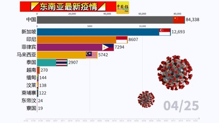 ◤东南亚最新疫情◢东南亚疫情看一看（25-04-2020）