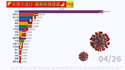 ◤全球大流行◢全球疫情看一看（26-04-2020）