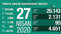 “Son 24 saatte korona virüsten 95 can kaybı, 2 bin 131 yeni vaka”
