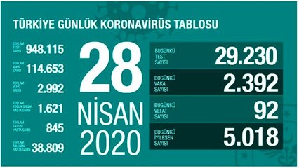 Sağlık Bakanlığı: "Son 24 saatte korona virüsten 92 can kaybı, 2 bin 392 yeni vaka"