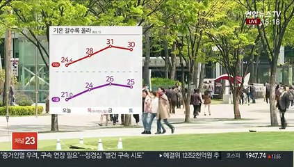 [날씨] 전국 맑고 건조…연휴 초여름 더위