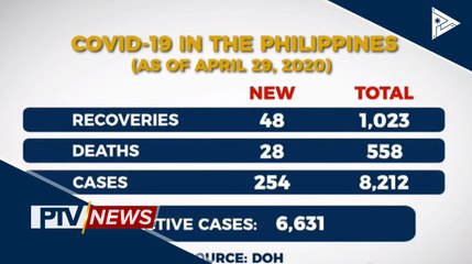 Kaso ng CoVID-19 sa bansa, umakyat na sa 8,212; pagpapahalaga sa mental health habang may CoVID-19 Pandemic, binigyang-diin ng DOH