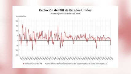 El PIB de EEUU se contrae un 4,8% en el primer trimestre
