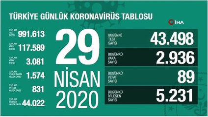 Koronavirüste son durum... 29 Nisan tablosu açıklandı