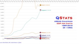 Thu nhập bình quân đầu người ASEAN (1960-2019) | ASEAN Countries GDP Per Capita (1960-2019) | QStats