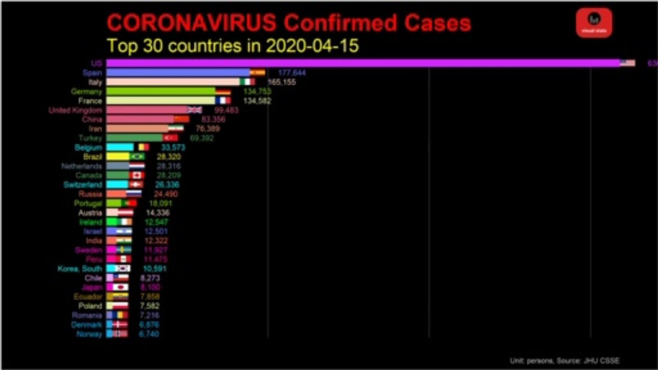 Most COVID-19 Confirmed Countries
