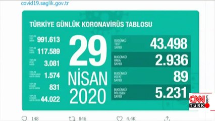 Son dakika... Koronavirüsten can kaybı 3 bin 81 oldu
