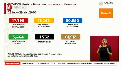 Cifra de muertes por covid-19 en México sube a 1,732