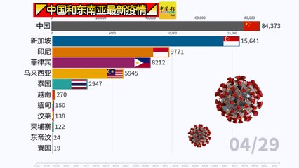 ◤中国和东南亚最新疫情◢一起来看看！（29-04-2020）