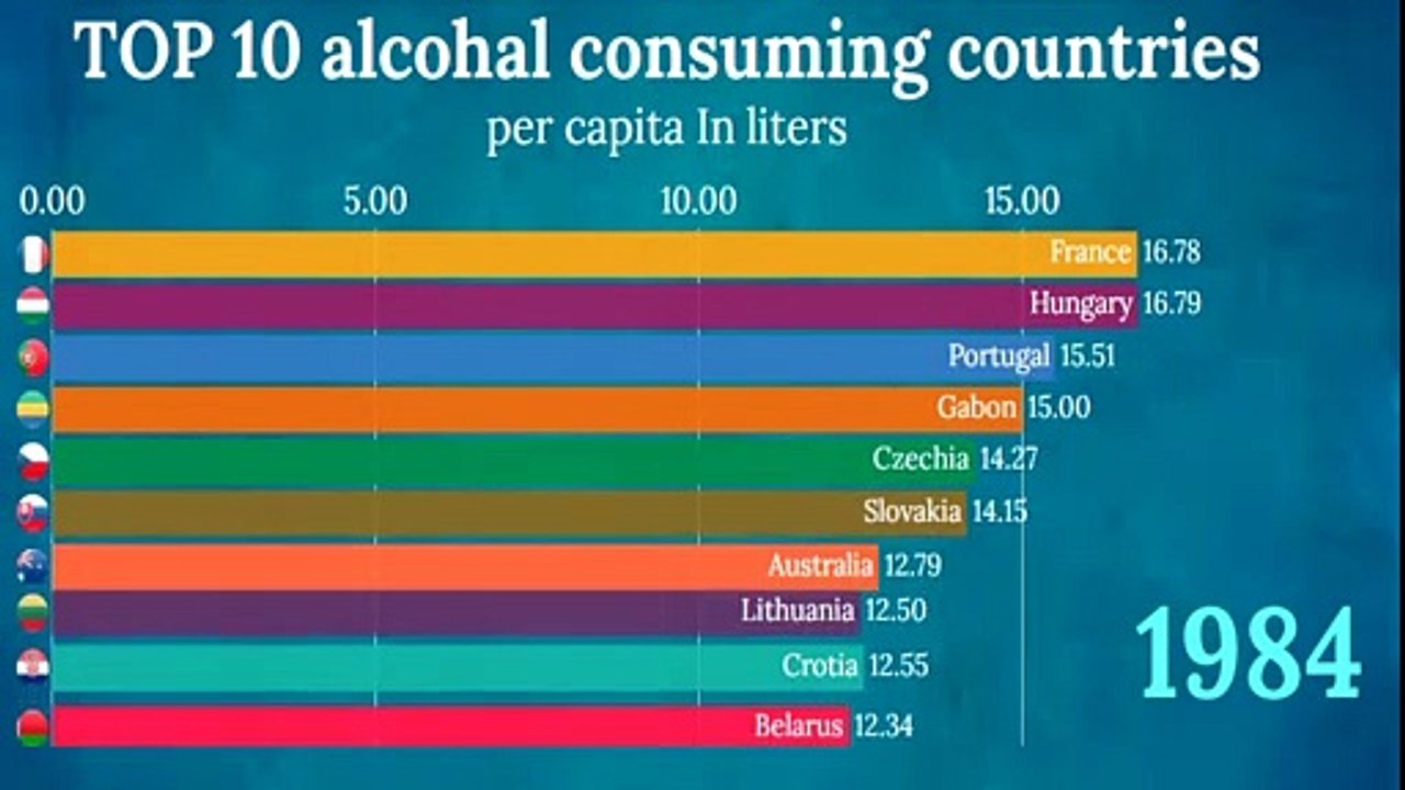 World most alcohol consuming countries video Dailymotion