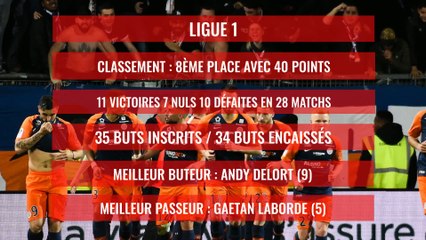 Montpellier HSC : la saison 2019 / 2020 en chiffres