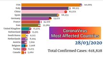 Coronavirus Pandemic - 15 Most Affected Countries With Highest Number of COVID19 Cases