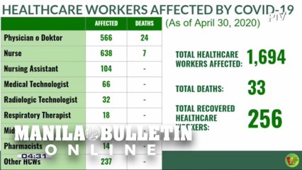 DOH: 1,694 healthcare workers have contracted COVID-19