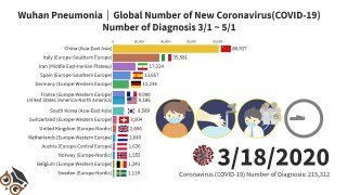 Wuhan Pneumonia ｜ Global Number of New Coronavirus (COVID-19) Number of Diagnosis March 1 to May 1