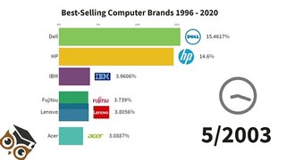 Best-Selling Computer Brands 1996 - 2020