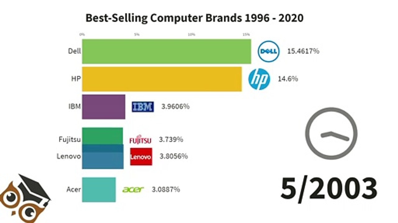 Best-Selling Computer Brands 1996 - 2020 - video Dailymotion