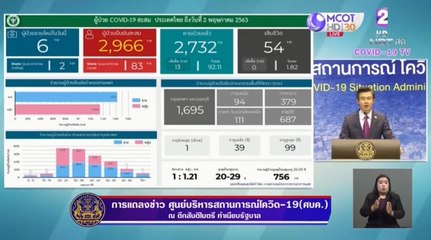 ไทยติดเชื้อโควิด-19 เพิ่ม 6 ราย ผู้ป่วยรายใหม่เริ่มคงที่