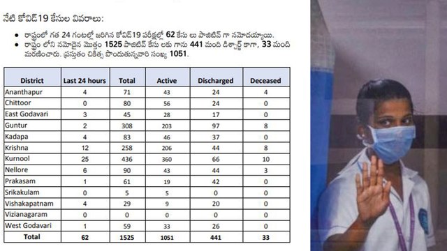 AP Corona Cases Crossed 1500 With 62 New Positive Cases in 24 hours | Oneindia Telugu