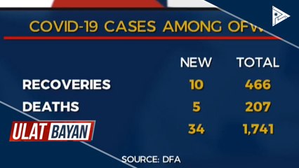 Mga Pinoy sa ibang bansa na nagpositibo sa CoVID-19, umakyat na sa 1,741