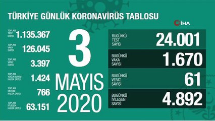 Türkiye'de son 24 saatte 61 kişi hayatını kaybetti, bin 670 kişiye Covid-19 tanısı kondu, toplam vaka sayısı 126 bin 45, can kaybı 3 bin 397 oldu