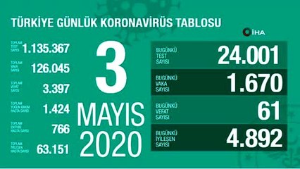 Türkiye'de son 24 saatte 61 kişi hayatını kaybetti, bin 670 kişiye Covid-19 tanısı kondu, toplam...