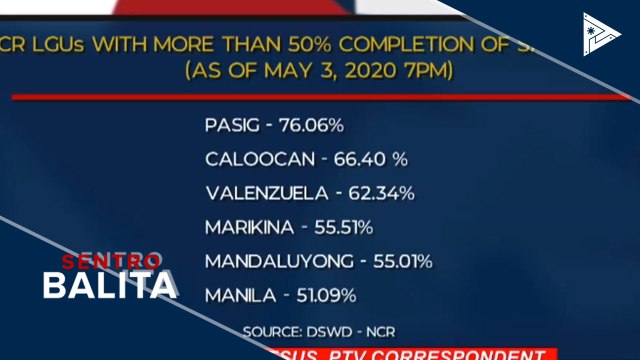 6 LGUs sa Metro Manila, higit sa 50% nang tapos sa SAP distribution