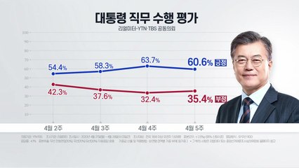 [더뉴스-여론·정치] 文 지지도 60%대...통합당, 20%대 무너져 / YTN