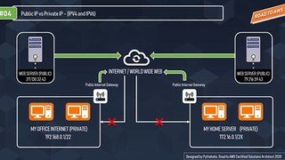 EP 27 - Public IP vs Private IP Explained | Visual Explanation | Simplified