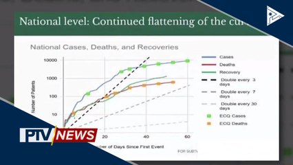 CoVID-19 curve ng bansa, unti-unti nang nafa-flatten