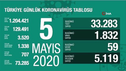 Sağlık Bakanlığı, son 24 saatte korona virüs nedeniyle 59 kişinin hayatını kaybettiğini, toplam can kaybının 3 bin 520 olduğunu açıkladı