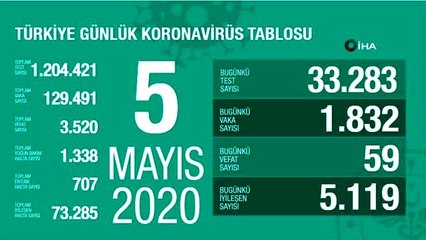 Sağlık Bakanlığı, son 24 saatte korona virüs nedeniyle 59 kişinin hayatını kaybettiğini, toplam can...
