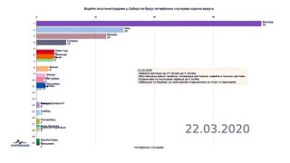 Водеће општине/градови у Србији по броју потврђених случајева корона вируса