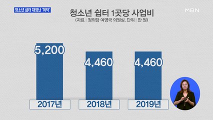 가출 청소년 20만 명 달하는데…보호 쉼터는 재정난 '허덕'