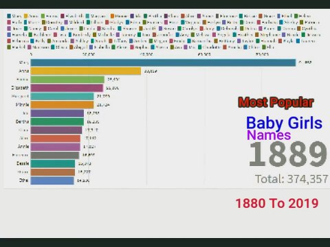 Most Popular Baby Boy Names 1880 2019