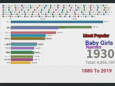 Most Popular Girls Names 1880 To 2019