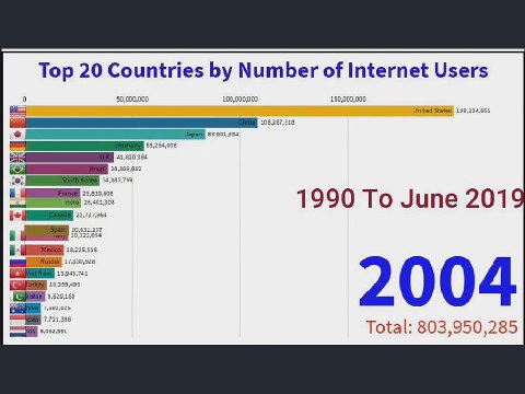 Top 20 Countries by Number of Internet Users 1990 to 2019