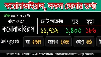 আজকের করোনা ভাইরাস আপডেট_ সরাসরি দেখে নিন সকল জেলা()