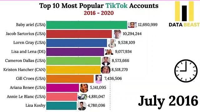 Most Popular TikTok Accounts 2016 2020 bar chart race animation racing bar data analytics_BdgzbGlePqE_360p