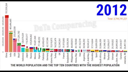 The world population and the top 10 countries with the highest 2010-2016
