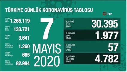 Sağlık Bakanlığı, son 24 saatte korona virüs nedeniyle 57 kişinin hayatını kaybettiğini, toplam can kaybının 3 bin 641 olduğunu açıkladı