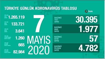 Sağlık Bakanlığı, son 24 saatte korona virüs nedeniyle 57 kişinin hayatını kaybettiğini, toplam can...
