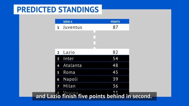 Stats Perform uses AI to predict season outcome