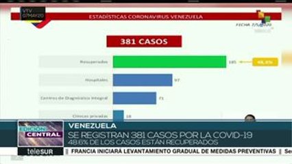 Venezuela registra un 48.6% de pacientes recuperados de COVID-19
