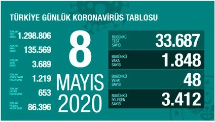 Sağlık Bakanlığı: "Son 24 saatte korona virüsten 48 kişi hayatını kaybetti"