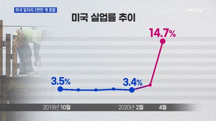 일자리 2천50만 개 급감…미국, 대공황 이후 최악 실업률