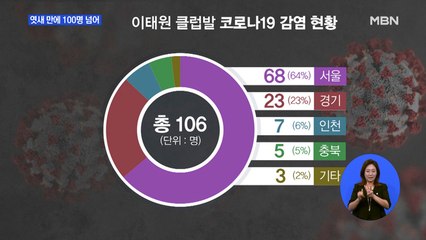 이태원발 확진자 엿새 만에 100명 넘어…서울만 68명 감염